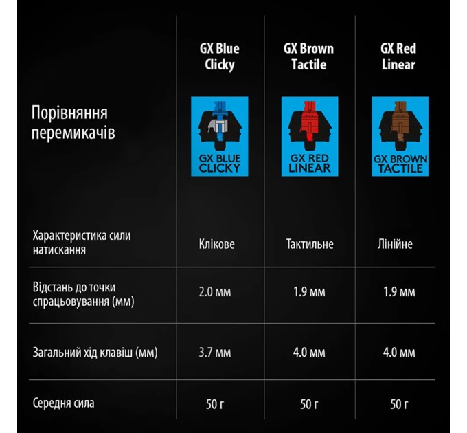 Клавіатура USB ігрова механічна G Pro, UA, чорна Logitech (920-009392)